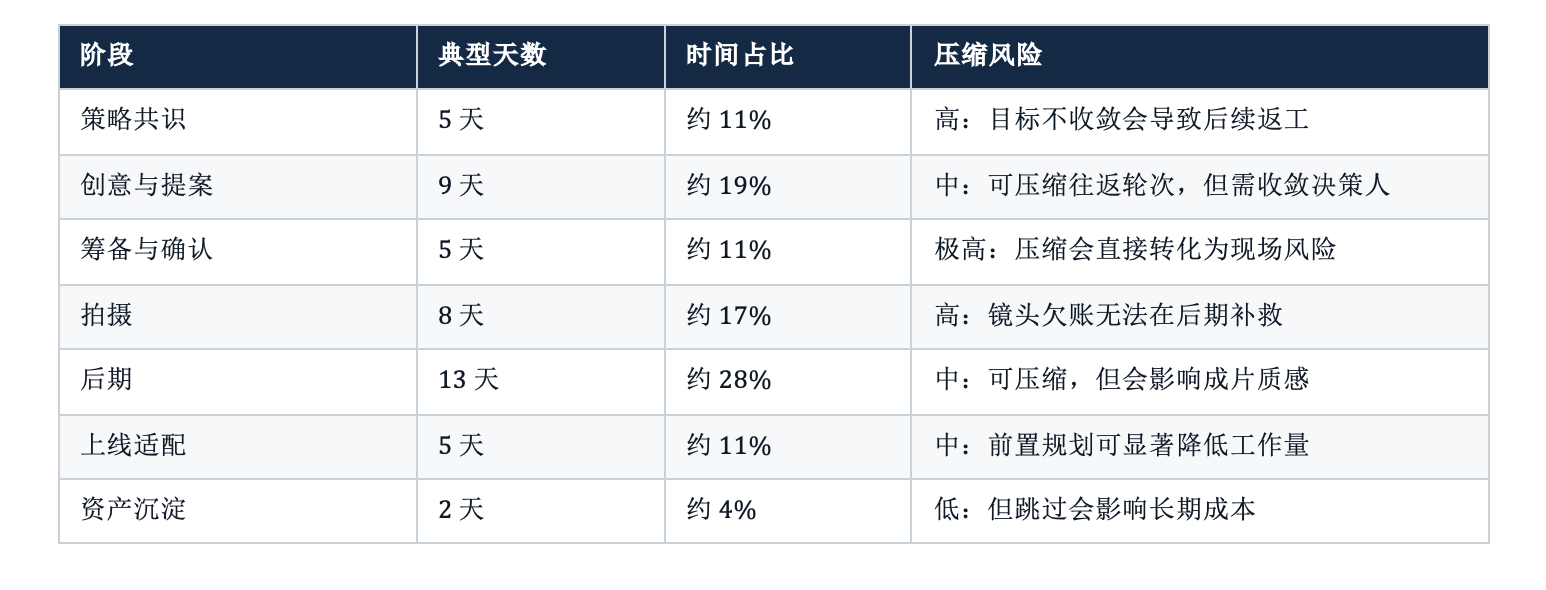 一支品牌 TVC 的完整制作流程:从 brief 到上线的七个阶段 一支品牌 TVC 的完整制作流程:从 brief 到上线的七个阶段