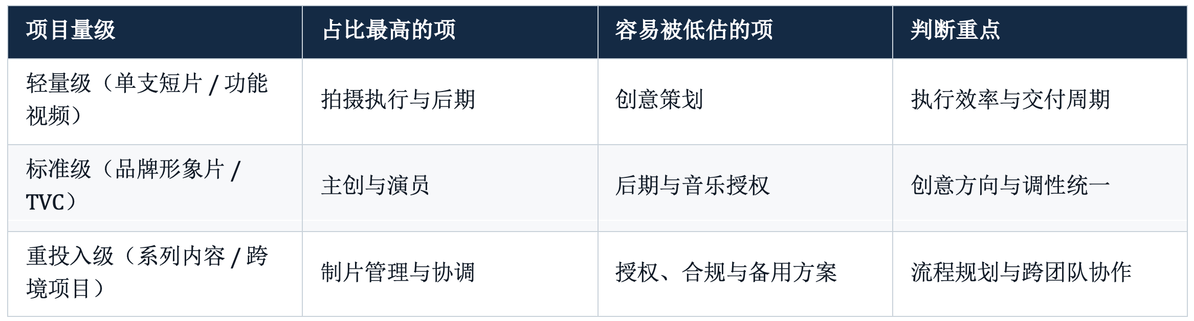 影视广告制作的成本构成:一笔预算到底花在了哪里? 影视广告制作的成本构成:一笔预算到底花在了哪里?